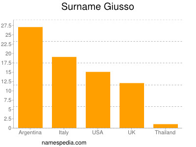 Surname Giusso