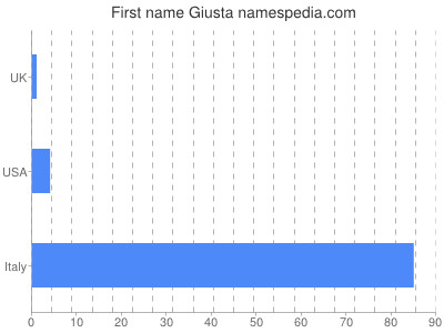 prenom Giusta