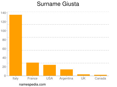 Familiennamen Giusta