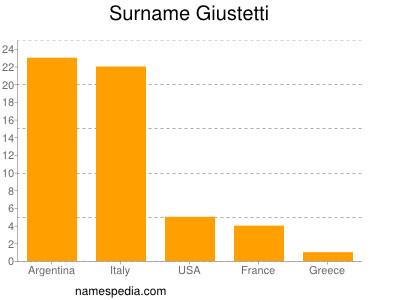 nom Giustetti