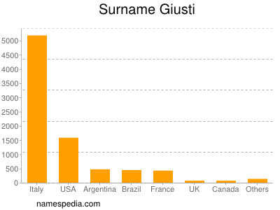 Familiennamen Giusti