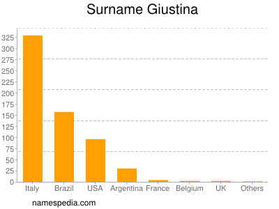 Familiennamen Giustina