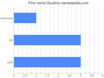 Given name Giustine