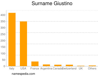 Surname Giustino