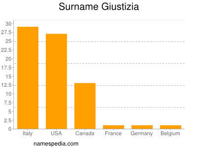 Familiennamen Giustizia