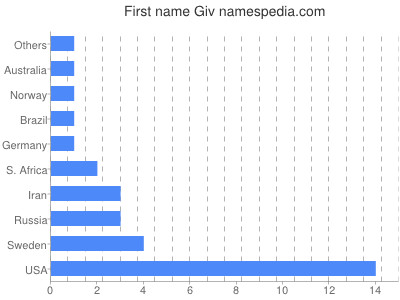 Vornamen Giv