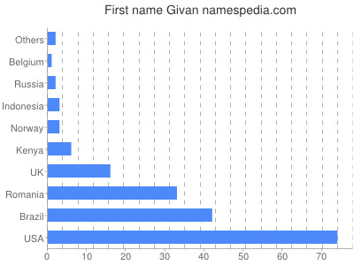 Vornamen Givan