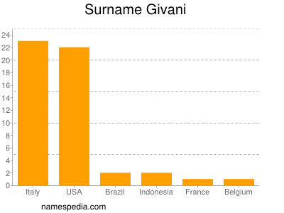 Familiennamen Givani