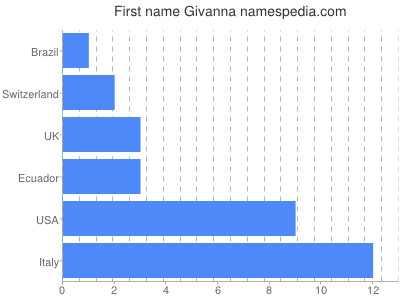 prenom Givanna