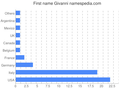 Vornamen Givanni