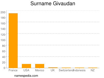 Familiennamen Givaudan