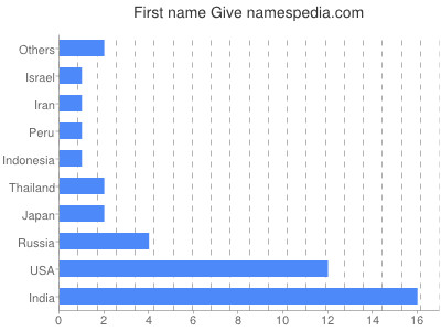 Given name Give