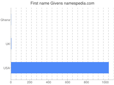 Vornamen Givens