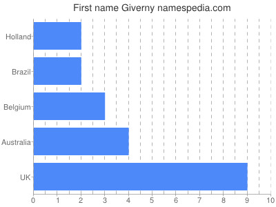 Vornamen Giverny