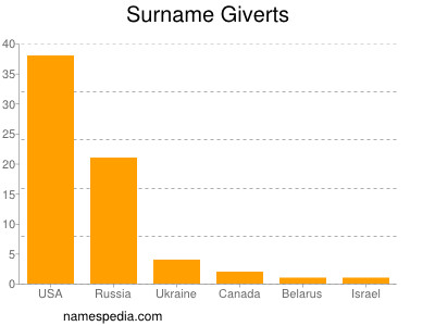 Familiennamen Giverts