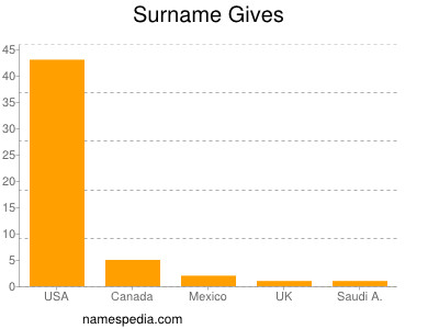 Familiennamen Gives