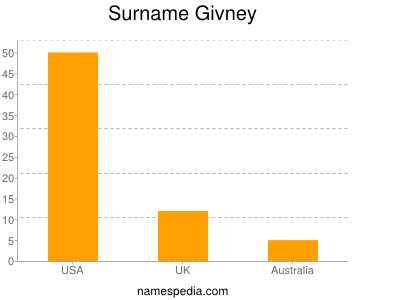 nom Givney