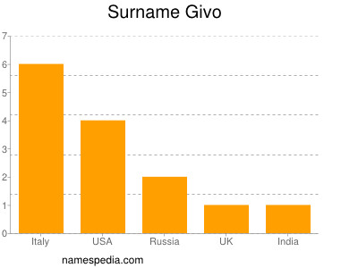 Familiennamen Givo