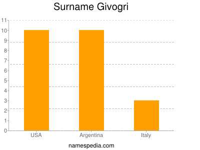 Familiennamen Givogri