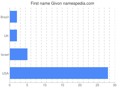 Vornamen Givon