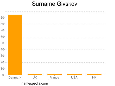 Familiennamen Givskov