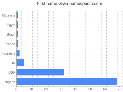 Vornamen Giwa