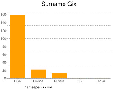 Surname Gix