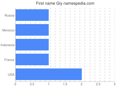 Given name Giy