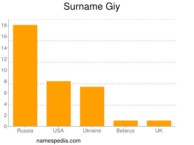 Familiennamen Giy