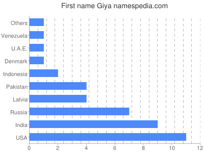 prenom Giya