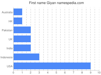 Vornamen Giyan