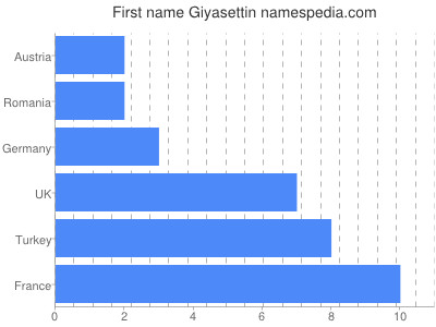 Given name Giyasettin