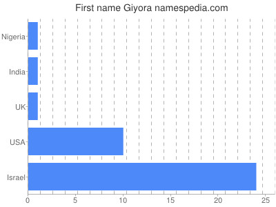 Vornamen Giyora