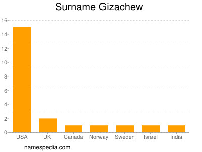 Familiennamen Gizachew