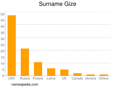 Surname Gize