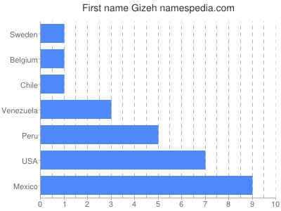 Given name Gizeh