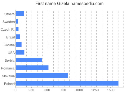 Vornamen Gizela