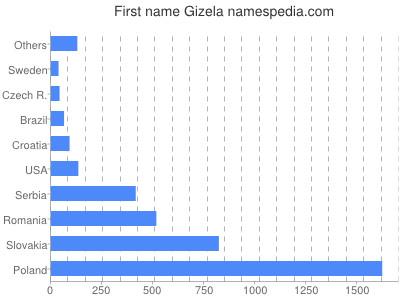 prenom Gizela