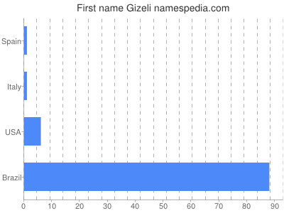 prenom Gizeli