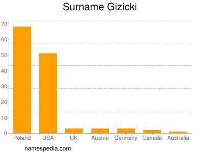 Familiennamen Gizicki