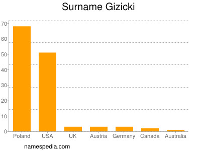 nom Gizicki