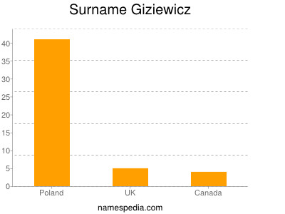 Familiennamen Giziewicz