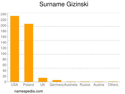 Familiennamen Gizinski