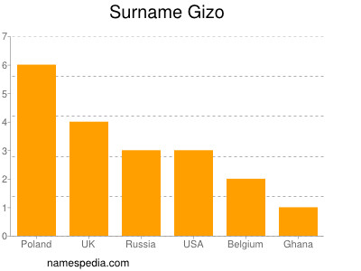 nom Gizo