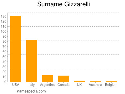 Surname Gizzarelli