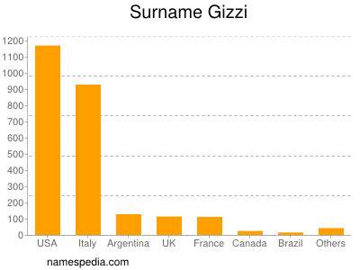Familiennamen Gizzi