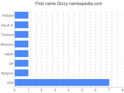 Vornamen Gizzy