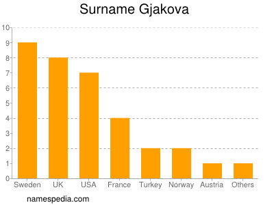 Familiennamen Gjakova