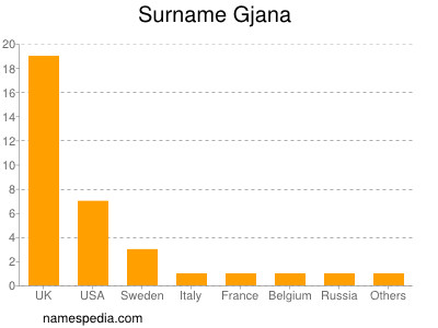 Surname Gjana
