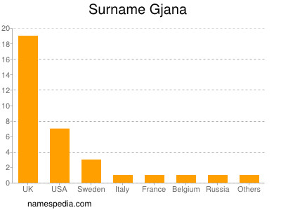 Surname Gjana